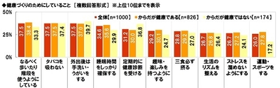 健康づくりのためにしていること