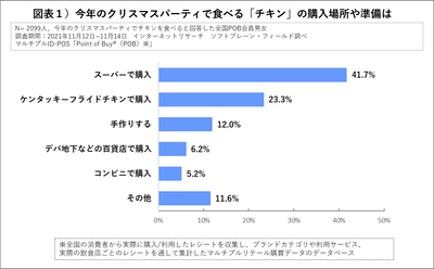 <コロナ禍のクリスマス食卓事情> チキンはスーパーやKFC ケーキは自宅近くの専門店が「買い場」として選ばれる