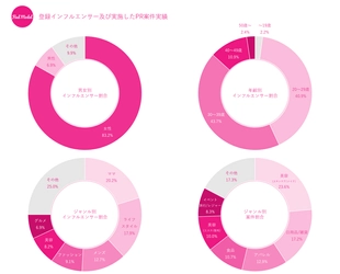 Instagramを中心としたインフルエンサーPRの「Find Model」 登録インフルエンサー5,000人＆ 総リーチ数1億5,000万フォロワー突破