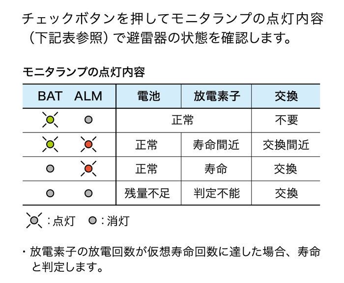 モニタランプの点灯内容