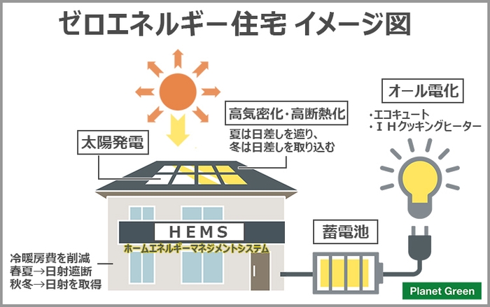 ゼロエネルギー住宅 イメージ図