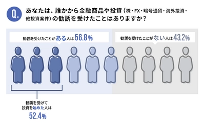 初心者が被害に遭う現状があらためて浮き彫りに！ 金融情報メディア『moneyFOCUS』と 一般社団法人『金融リテラシー協会』が 投資詐欺に関するアンケート調査を実施