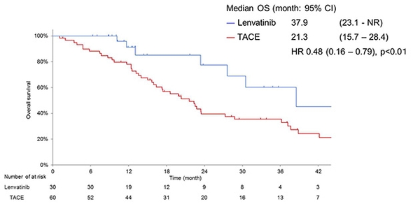 LEN-TACE sequential治療を受けた患者とTACEのみを受けた患者の全生存期間の比較