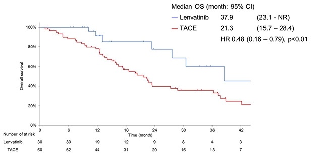 LEN-TACE sequential治療を受けた患者とTACEのみを受けた患者の全生存期間の比較