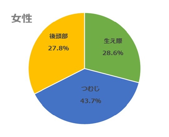 薄毛のどこの部位が気になりますか？女性の割合