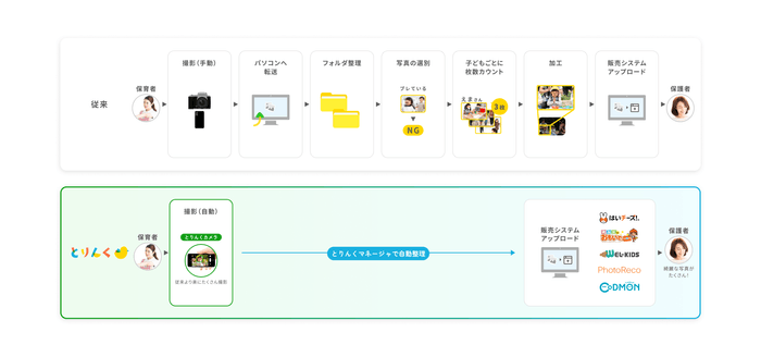 従来の写真撮影から共有までの流れと、「とりんく」を利用した時の違い