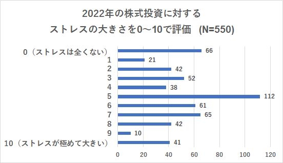 2022年の株式投資に対するストレスの大きさ