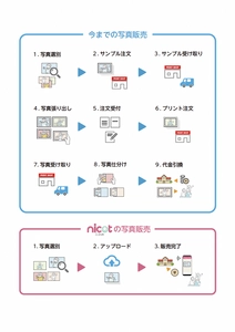 幼稚園・保育園向け写真データ販売システム「nicot」 　6月1日よりサービス提供開始