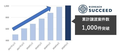 事業承継 M&Aプラットフォーム 「ビズリーチ・サクシード」 累計譲渡案件数1,000件突破