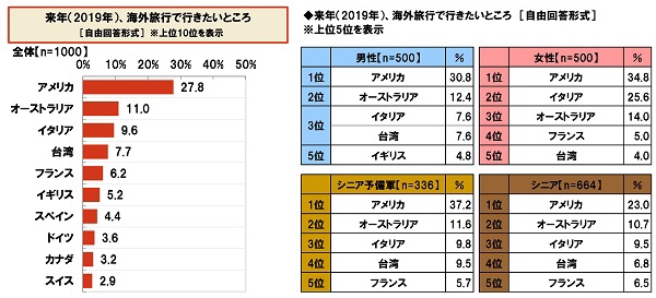 来年（2019年）、海外旅行で行きたいところ