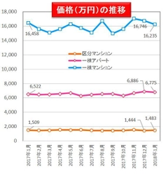 収益物件 市場動向マンスリーレポート 2018/02 一棟アパート、一棟マンションの表面利回り 2018年1月度も下降基調が続く