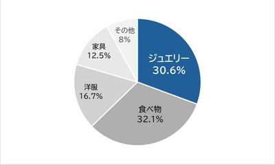 入学・新生活シーズンなど、新たな門出を祝うシーズンが到来 春の新生活ギフトに嬉しいジュエリーNO.1は？