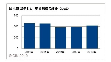 図1. 薄型テレビ 市場規模の推移(万台)