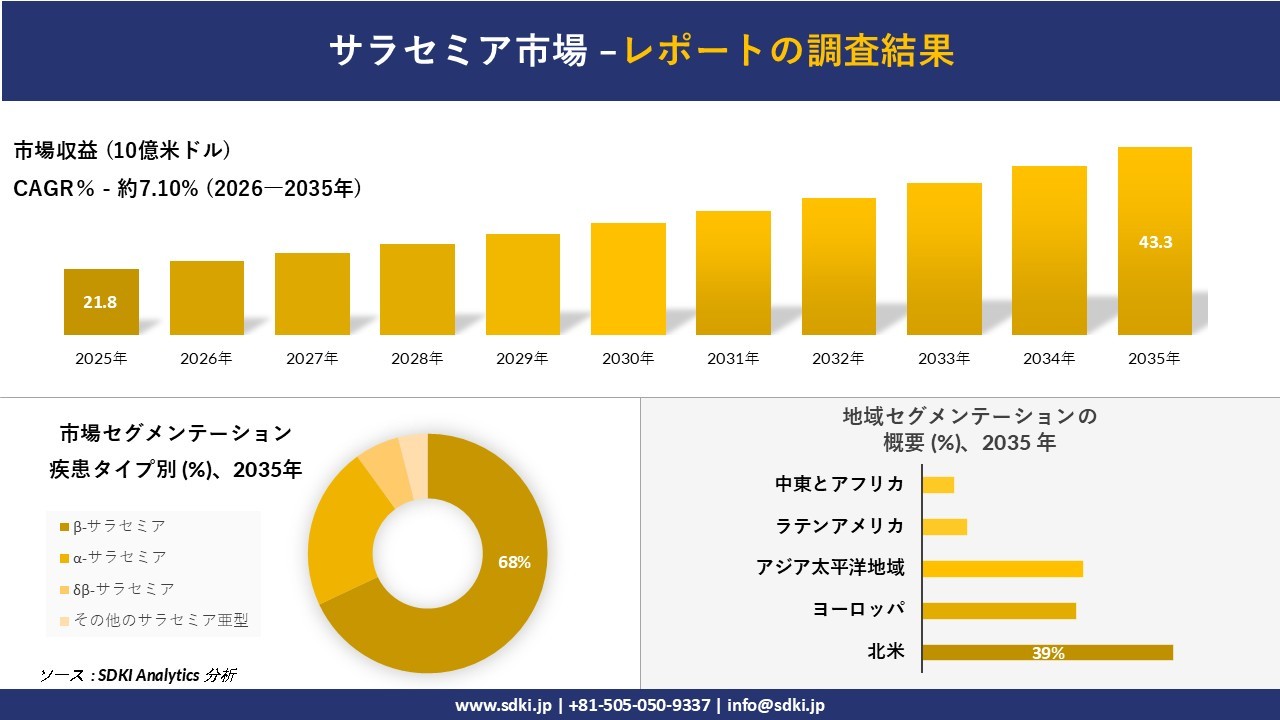 サラセミア市場 傾向、需要、成長分析、および2026－2035年の予測
