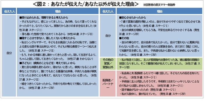 図２：あなたが伝えた、あなた以外が伝えた理由