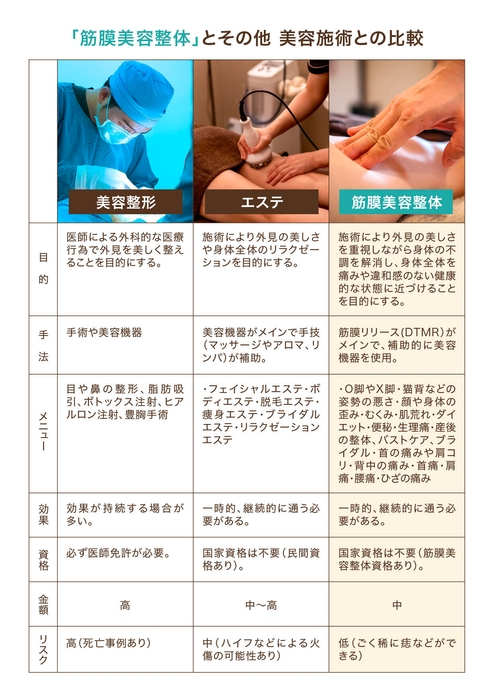 筋膜美容整体と美容整形、エステとの違い