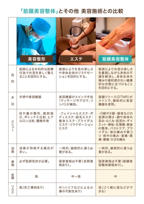 筋膜美容整体と美容整形、エステとの違い