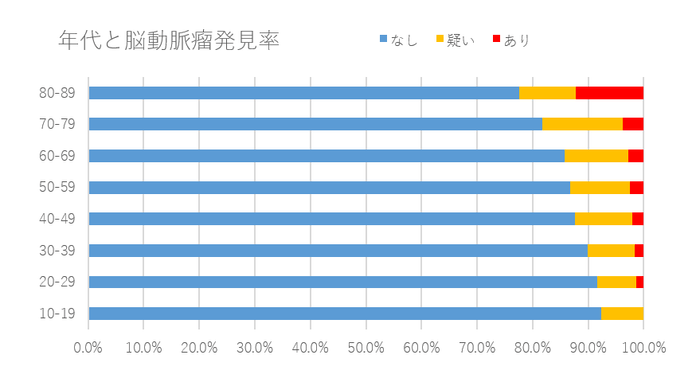 年代と脳動脈瘤発見率