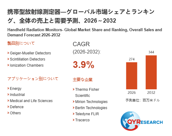 上記の図表/データは、QYResearchの最新レポート「携帯型放射線測定器―グローバル市場シェアとランキング、全体の売上と需要予測、2026~2032」から引用されています。