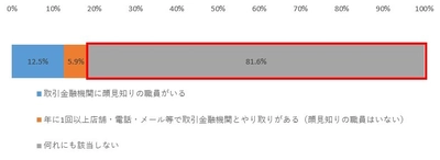 ＮＴＴデータ経営研究所　 「金融機関との関係性が投資行動に及ぼす影響調査」を実施