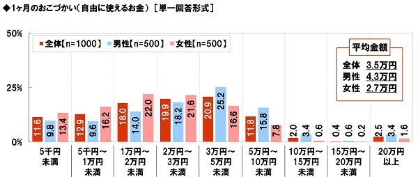 1ヶ月のおこづかい（自由に使えるお金）