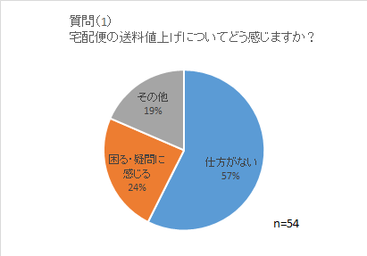 ●「送料値上げは仕方がない」