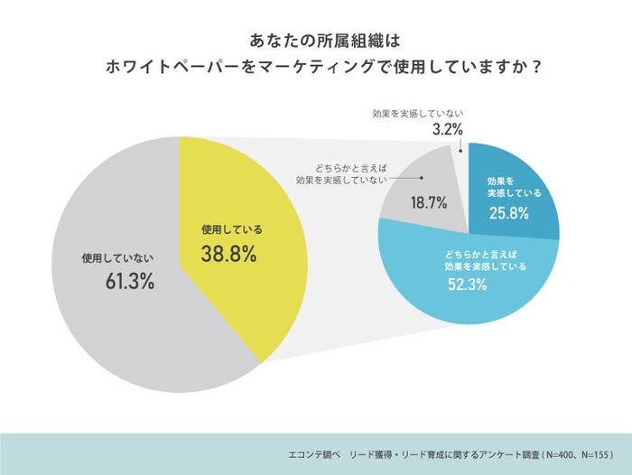 ホワイトペーパーの使用有無