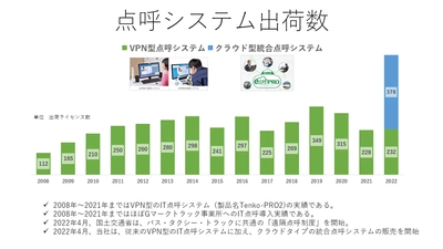 クラウド型点呼、VPN型IT点呼、顧客の指向はどっち？点呼システム製品の最新導入実績（2023年1月末時点）