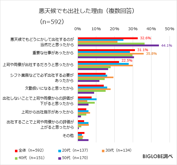 悪天候でも出社した理由
