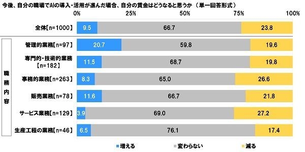 AI導入で賃金はどうなるか（職務別）