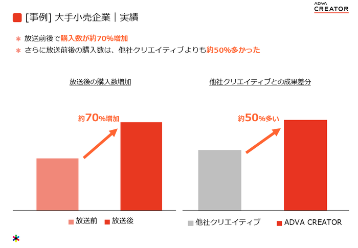 大手小売企業の実績