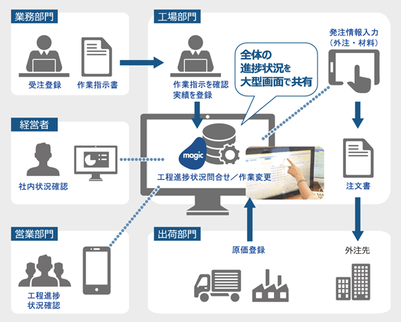 ヒロミ産業の基幹システム概要図