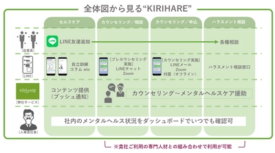 KIRIHAREの「カウンセリング窓口」と 「ハラスメント相談窓口」を組み合わせて 低価格で利用できるEAPプランを追加しました。