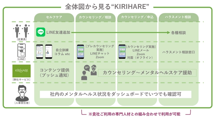 KIRIHAREの「カウンセリング窓口」と 「ハラスメント相談窓口」を組み合わせて 低価格で利用できるEAPプランを追加しました。