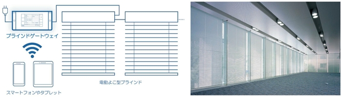 ブラインドのスマート操作を可能にする 「ブラインドゲートウェイ」