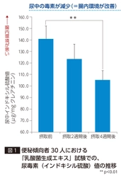 “腸内フローラ研究報告”2週間の乳酸菌生成エキス※1飲用で 腸内腐敗や便秘、オナラ臭などが改善することを確認　 ～尿毒素「インドキシル硫酸」値が低下～