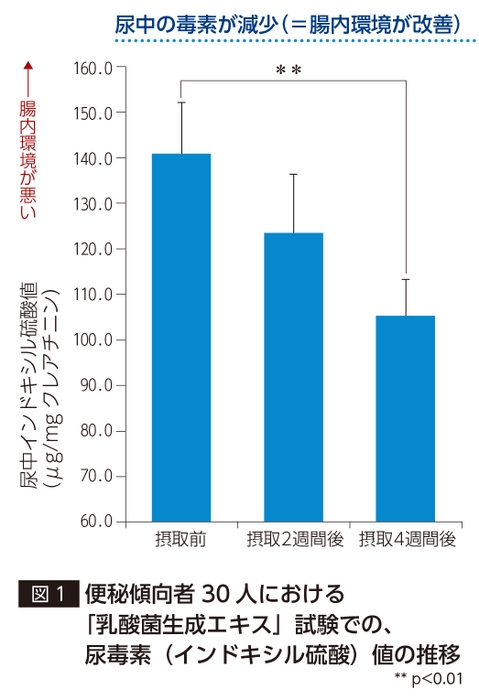 尿中の毒素が減少(＝腸内環境が改善)