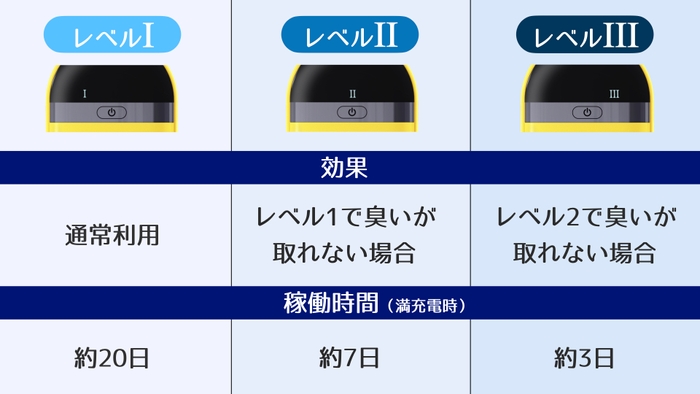 選べる3つのレベル