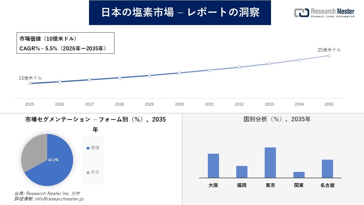 日本の塩素市場調査の発展、傾向、需要、成長分析および予測2026―2035年