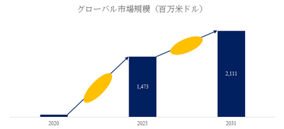 図. チタンチューブ世界総市場規模