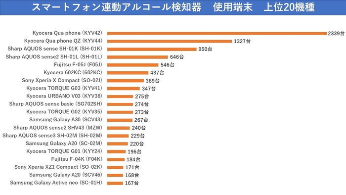 遠隔地型スマートフォン連動アルコール検知器　端末上位20機種