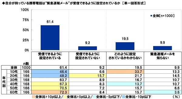 自分が持っている携帯電話は“緊急速報メール”が受信できるように設定されているか