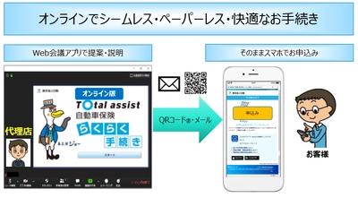 オンライン商談手続きの導入　 ～オンラインで、シームレス・ペーパーレスで 快適に手続きを完結する、新たなお手続きの開発～