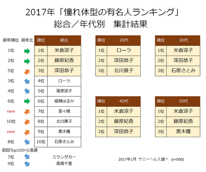 「憧れの体型の有名人」は、体型だけではなく、雰囲気やキャラクター、ライフスタイルや生きる姿勢、そういった部分も重要な要素