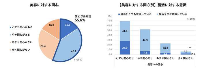 美容に対する関心