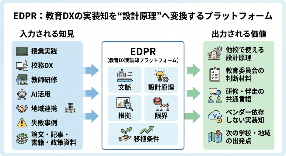 教育DX実装知の価値変換プロセス
