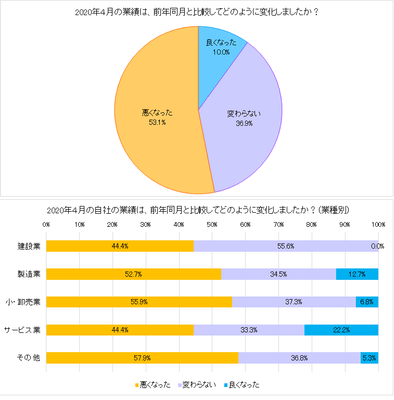 図表A