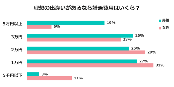 理想の出逢いがあるなら妥当な婚活費用はいくら？～婚活の日アンケート2018～