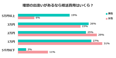 理想の出逢いがあるなら妥当な婚活費用はいくら?~婚活の日アンケート2018~