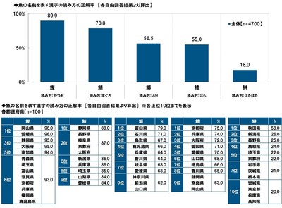 魚の名前を表す漢字の読み方の正解率